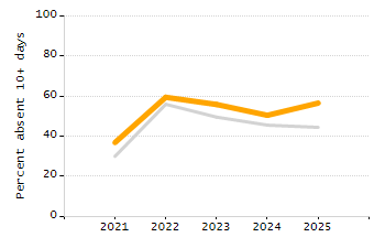 Percentage of kindergarten students enrolled full-day kindergarten line chart