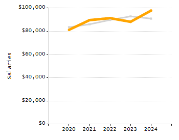 Organization Total Enrollment percentage chart