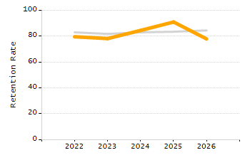 5-year cohort graduation rate chart
