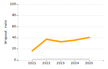 Organization Total Enrollment percentage chart