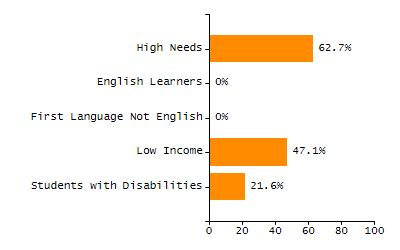 Percentage of school-aged residents enrolled in public school chart
