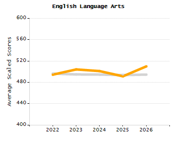 Dropout rate chart