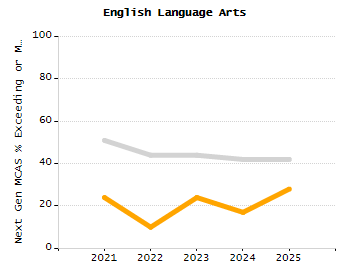 5-year cohort graduation rate chart