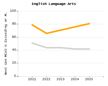 Percentage of students suspended in-school at least once chart
