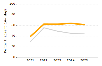 4-year cohort graduation rate chart