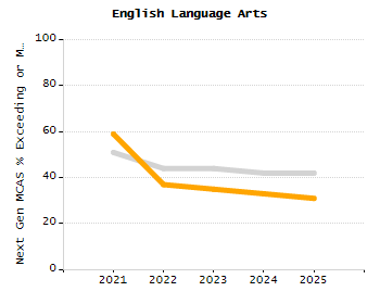 Organization Total Enrollment percentage chart