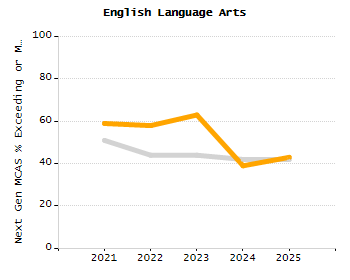 5-year cohort graduation rate chart