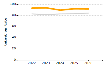 Percentage of students suspended out-of-school at least once chart