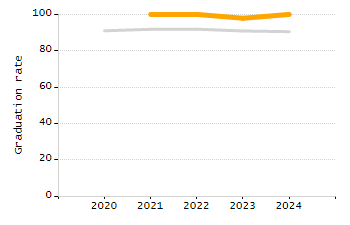 Organization Total Enrollment percentage chart