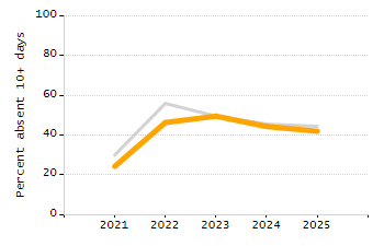 Percentage of school-aged residents enrolled in public school chart