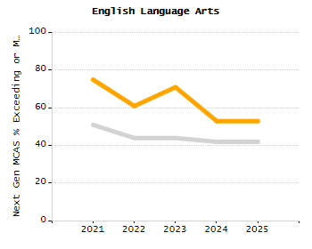 Organization Total Enrollment percentage chart