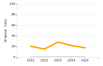 Organization Total Enrollment percentage chart