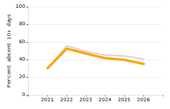 Percentage of students suspended in-school at least once chart