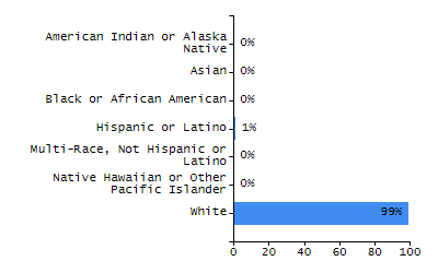 Percentage of students suspended out-of-school at least once chart