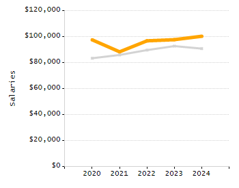 Organization Total Enrollment percentage chart