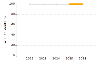 Dropout rate chart