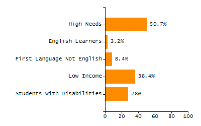 Organization Total Enrollment percentage chart