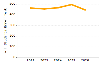 Percentage of students suspended out-of-school at least once chart