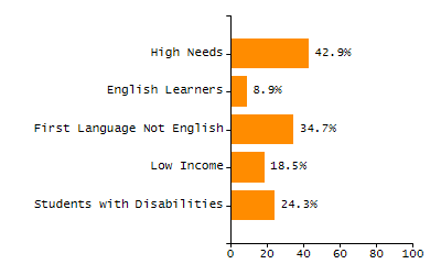 Percentage of kindergarten students enrolled full-day kindergarten line chart