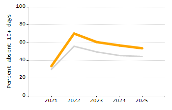 5-year cohort graduation rate chart