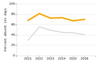 Chronically absent rate chart