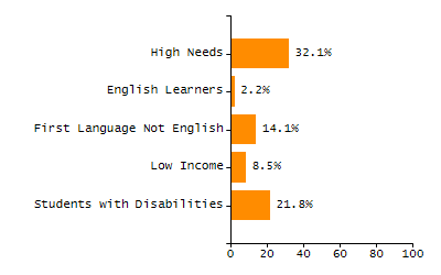 Percentage of school-aged residents enrolled in public school chart