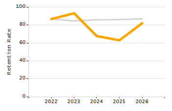 4-year cohort graduation rate chart