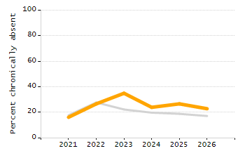 Percentage of school-aged residents enrolled in public school chart