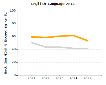 5-year cohort graduation rate chart