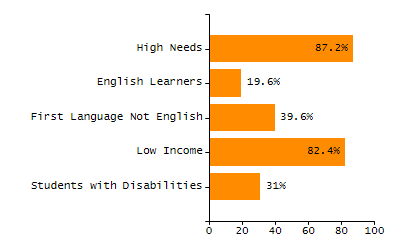 Student attendance absent ten or more days each year chart