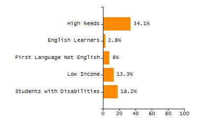 Percentage of school-aged residents enrolled in public school chart