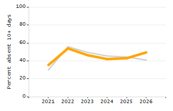 Student attendance absent ten or more days each year chart