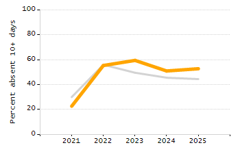 Organization Total Enrollment percentage chart