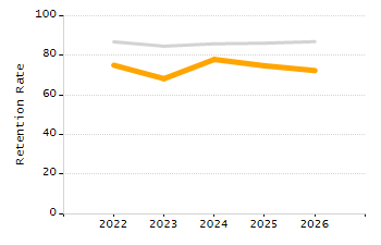 Percentage of school-aged residents enrolled in public school chart
