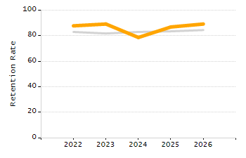 Percentage of students suspended out-of-school at least once chart