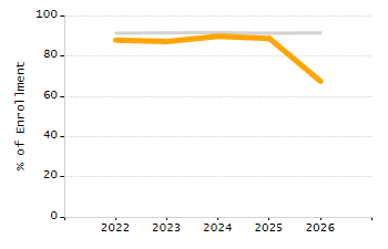 5-year cohort graduation rate chart
