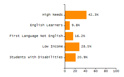 Percentage of students suspended in-school at least once chart