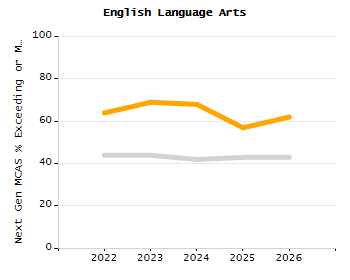 4-year cohort graduation rate chart