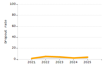 5-year cohort graduation rate chart