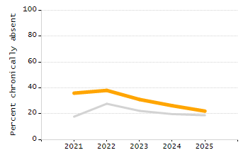 Percentage of school-aged residents enrolled in public school chart