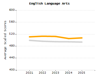 4-year cohort graduation rate chart