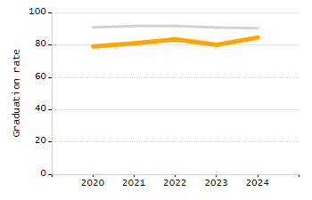 5-year cohort graduation rate chart