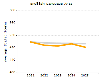 Student attendance absent ten or more days each year chart