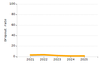 Dropout rate chart