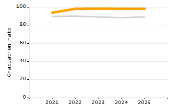 4-year cohort graduation rate chart