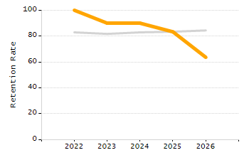 Organization Total Enrollment percentage chart