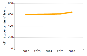 Organization Total Enrollment percentage chart