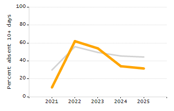 5-year cohort graduation rate chart