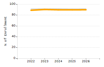 Percentage of school-aged residents enrolled in public school chart