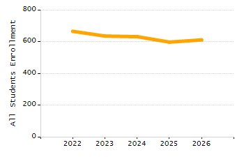 Organization Total Enrollment percentage chart